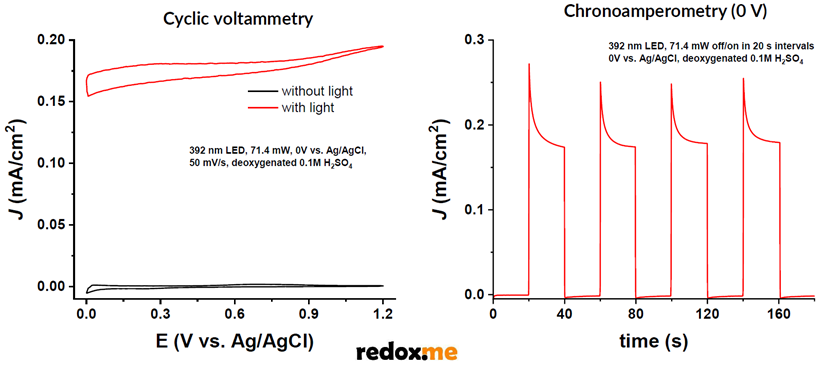 In a chronoamperometric signal, if the TiO2 anode is kept at a constant voltage (e.g., 0 V), it can be observed that current only flows when the light source is turned on.